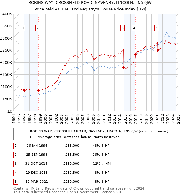 ROBINS WAY, CROSSFIELD ROAD, NAVENBY, LINCOLN, LN5 0JW: Price paid vs HM Land Registry's House Price Index