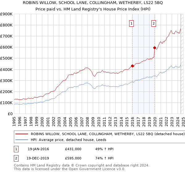 ROBINS WILLOW, SCHOOL LANE, COLLINGHAM, WETHERBY, LS22 5BQ: Price paid vs HM Land Registry's House Price Index