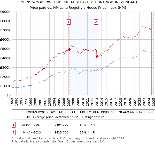 ROBINS WOOD, OWL END, GREAT STUKELEY, HUNTINGDON, PE28 4AQ: Price paid vs HM Land Registry's House Price Index