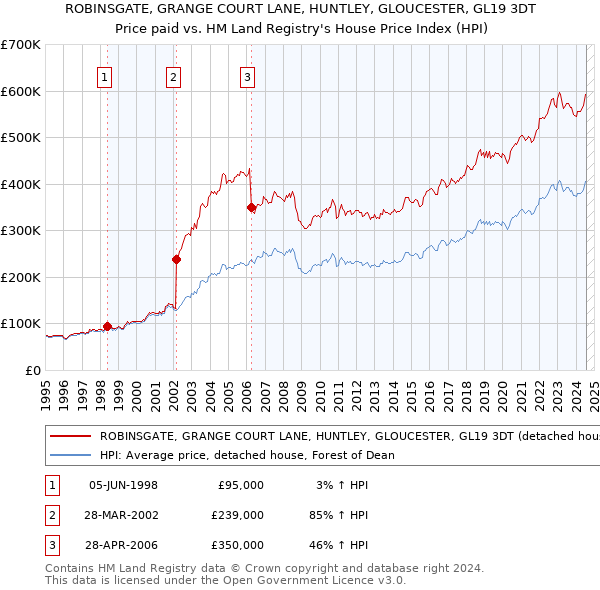 ROBINSGATE, GRANGE COURT LANE, HUNTLEY, GLOUCESTER, GL19 3DT: Price paid vs HM Land Registry's House Price Index