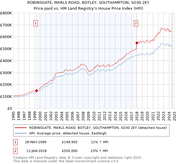 ROBINSGATE, MARLS ROAD, BOTLEY, SOUTHAMPTON, SO30 2EY: Price paid vs HM Land Registry's House Price Index