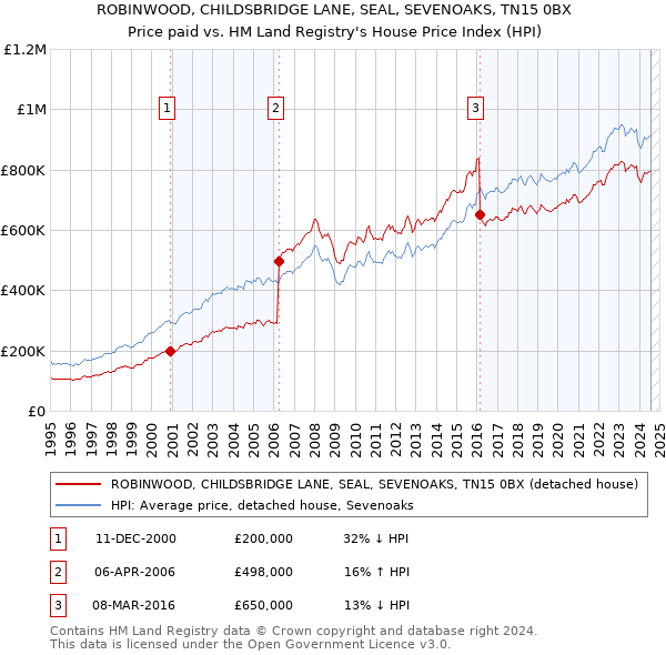 ROBINWOOD, CHILDSBRIDGE LANE, SEAL, SEVENOAKS, TN15 0BX: Price paid vs HM Land Registry's House Price Index