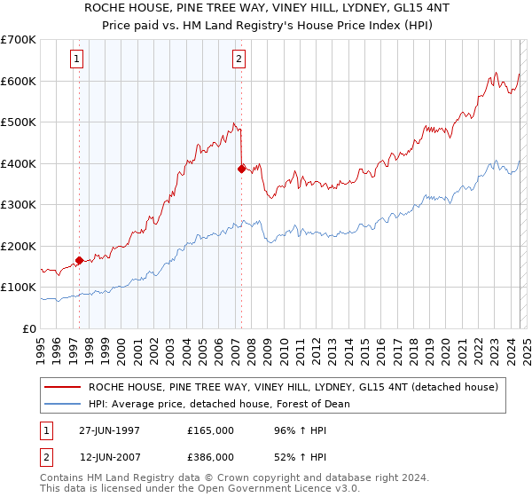 ROCHE HOUSE, PINE TREE WAY, VINEY HILL, LYDNEY, GL15 4NT: Price paid vs HM Land Registry's House Price Index