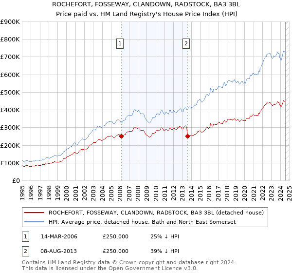 ROCHEFORT, FOSSEWAY, CLANDOWN, RADSTOCK, BA3 3BL: Price paid vs HM Land Registry's House Price Index