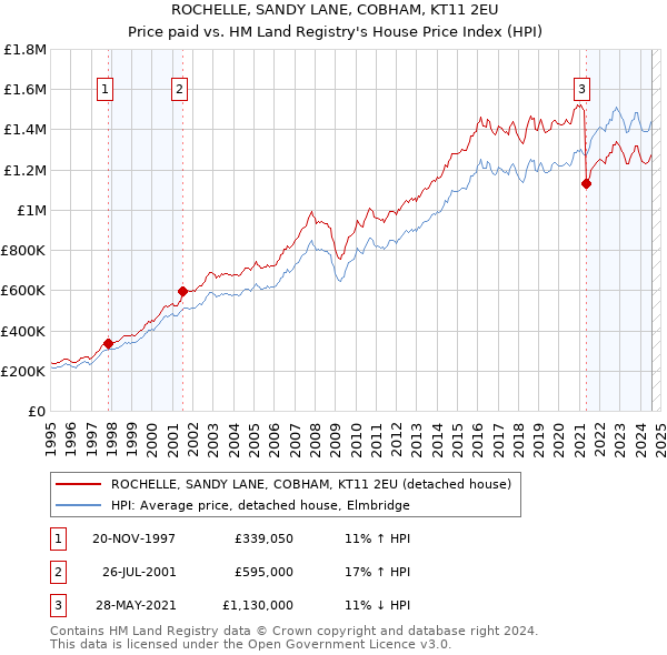 ROCHELLE, SANDY LANE, COBHAM, KT11 2EU: Price paid vs HM Land Registry's House Price Index