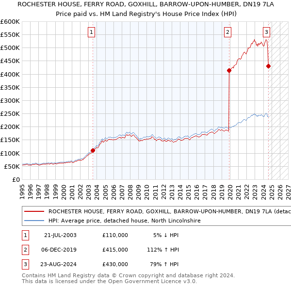 ROCHESTER HOUSE, FERRY ROAD, GOXHILL, BARROW-UPON-HUMBER, DN19 7LA: Price paid vs HM Land Registry's House Price Index