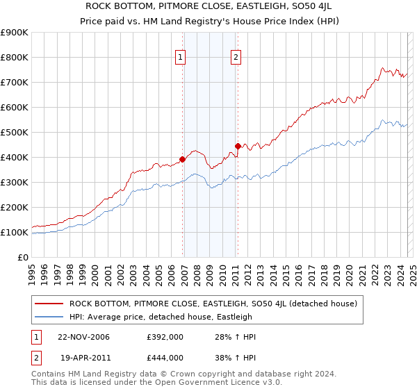 ROCK BOTTOM, PITMORE CLOSE, EASTLEIGH, SO50 4JL: Price paid vs HM Land Registry's House Price Index