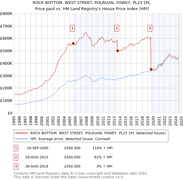 ROCK BOTTOM, WEST STREET, POLRUAN, FOWEY, PL23 1PL: Price paid vs HM Land Registry's House Price Index