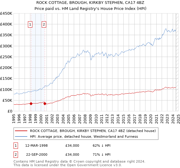 ROCK COTTAGE, BROUGH, KIRKBY STEPHEN, CA17 4BZ: Price paid vs HM Land Registry's House Price Index