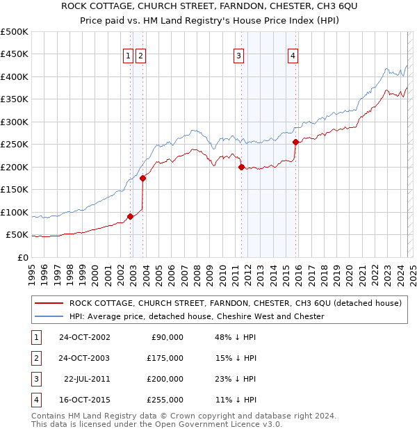 ROCK COTTAGE, CHURCH STREET, FARNDON, CHESTER, CH3 6QU: Price paid vs HM Land Registry's House Price Index