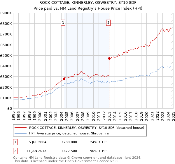 ROCK COTTAGE, KINNERLEY, OSWESTRY, SY10 8DF: Price paid vs HM Land Registry's House Price Index