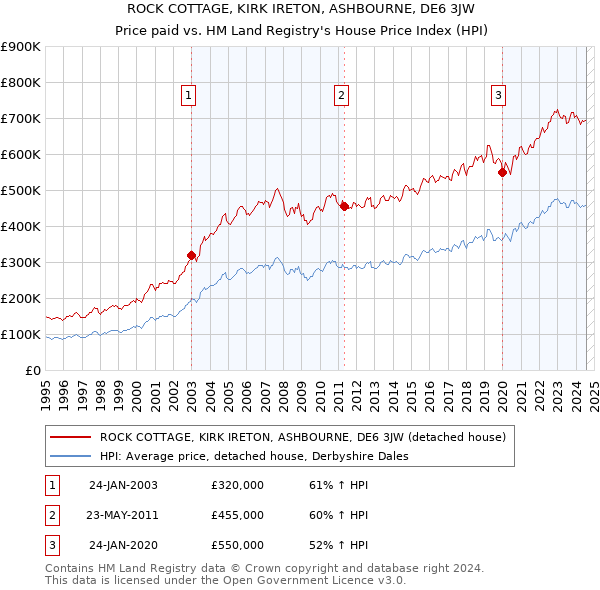 ROCK COTTAGE, KIRK IRETON, ASHBOURNE, DE6 3JW: Price paid vs HM Land Registry's House Price Index