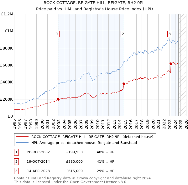 ROCK COTTAGE, REIGATE HILL, REIGATE, RH2 9PL: Price paid vs HM Land Registry's House Price Index