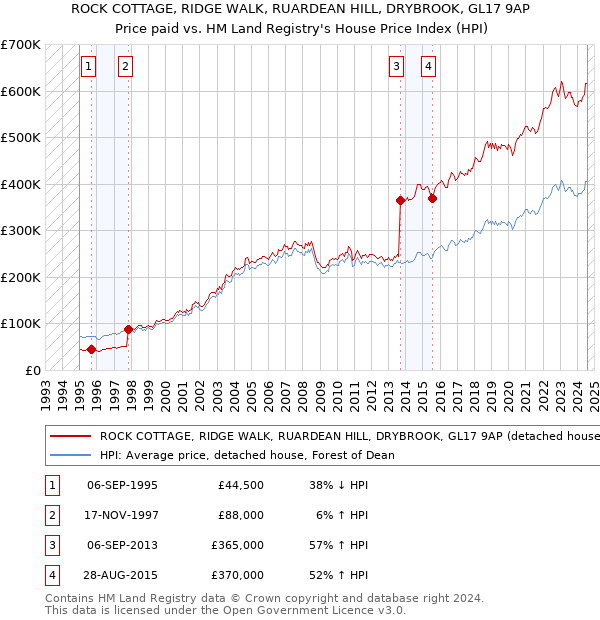 ROCK COTTAGE, RIDGE WALK, RUARDEAN HILL, DRYBROOK, GL17 9AP: Price paid vs HM Land Registry's House Price Index