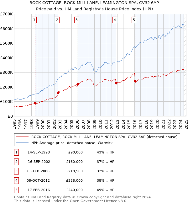 ROCK COTTAGE, ROCK MILL LANE, LEAMINGTON SPA, CV32 6AP: Price paid vs HM Land Registry's House Price Index