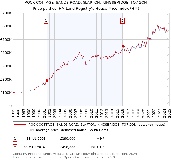 ROCK COTTAGE, SANDS ROAD, SLAPTON, KINGSBRIDGE, TQ7 2QN: Price paid vs HM Land Registry's House Price Index