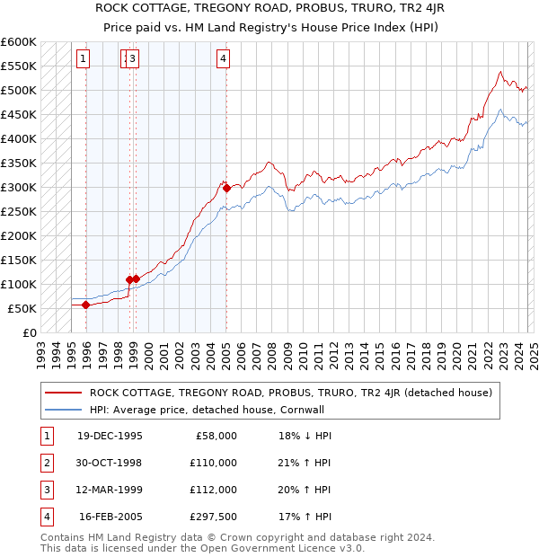 ROCK COTTAGE, TREGONY ROAD, PROBUS, TRURO, TR2 4JR: Price paid vs HM Land Registry's House Price Index