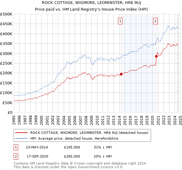 ROCK COTTAGE, WIGMORE, LEOMINSTER, HR6 9UJ: Price paid vs HM Land Registry's House Price Index