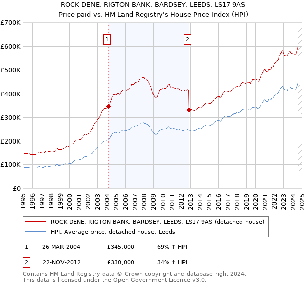 ROCK DENE, RIGTON BANK, BARDSEY, LEEDS, LS17 9AS: Price paid vs HM Land Registry's House Price Index