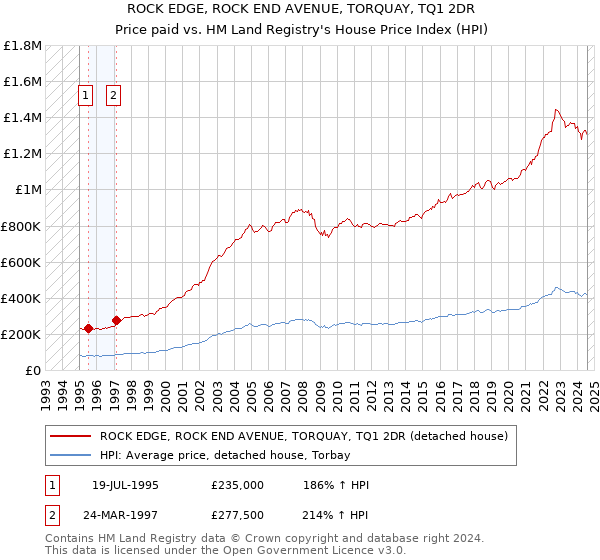 ROCK EDGE, ROCK END AVENUE, TORQUAY, TQ1 2DR: Price paid vs HM Land Registry's House Price Index