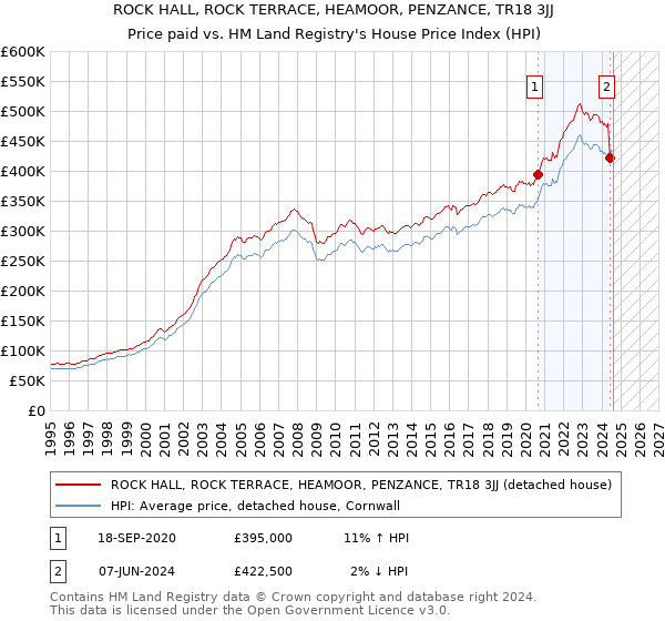 ROCK HALL, ROCK TERRACE, HEAMOOR, PENZANCE, TR18 3JJ: Price paid vs HM Land Registry's House Price Index