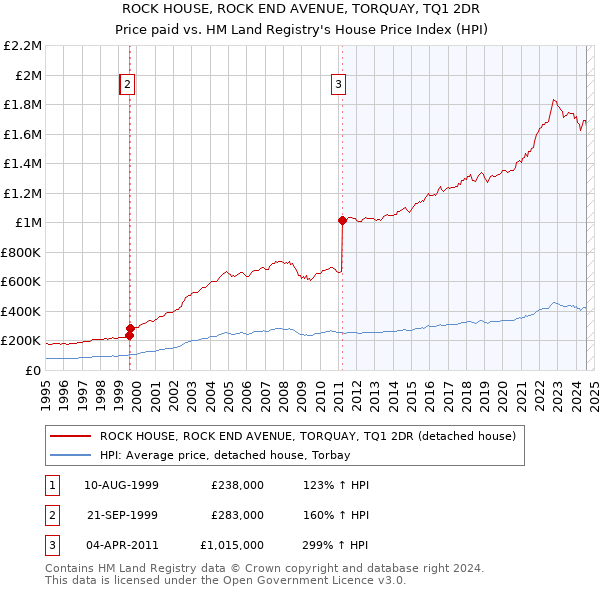 ROCK HOUSE, ROCK END AVENUE, TORQUAY, TQ1 2DR: Price paid vs HM Land Registry's House Price Index