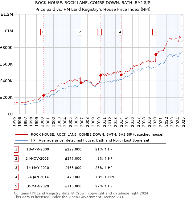 ROCK HOUSE, ROCK LANE, COMBE DOWN, BATH, BA2 5JP: Price paid vs HM Land Registry's House Price Index