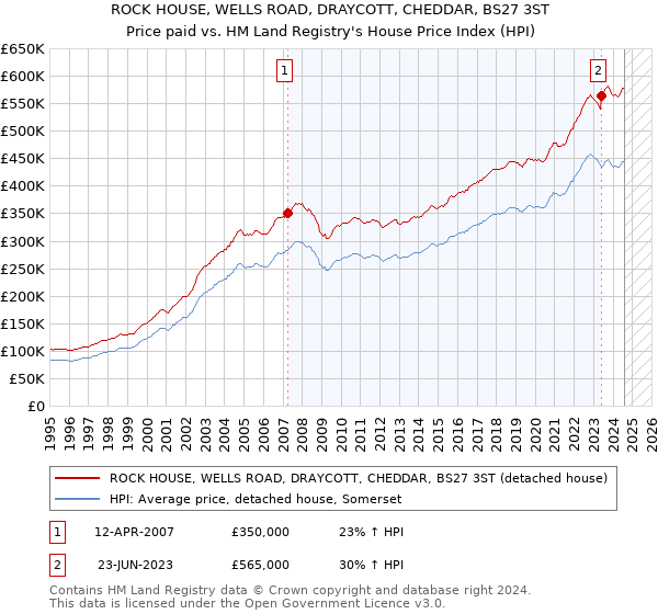 ROCK HOUSE, WELLS ROAD, DRAYCOTT, CHEDDAR, BS27 3ST: Price paid vs HM Land Registry's House Price Index