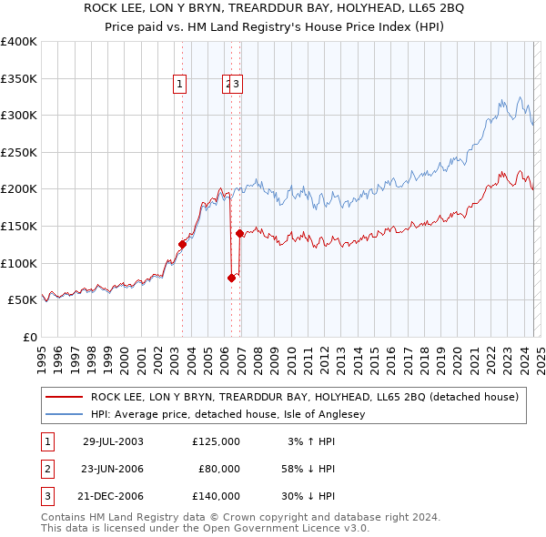 ROCK LEE, LON Y BRYN, TREARDDUR BAY, HOLYHEAD, LL65 2BQ: Price paid vs HM Land Registry's House Price Index