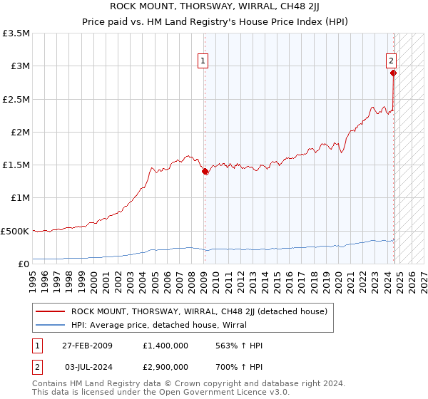 ROCK MOUNT, THORSWAY, WIRRAL, CH48 2JJ: Price paid vs HM Land Registry's House Price Index