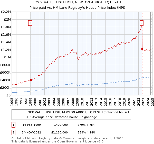 ROCK VALE, LUSTLEIGH, NEWTON ABBOT, TQ13 9TH: Price paid vs HM Land Registry's House Price Index