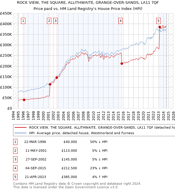 ROCK VIEW, THE SQUARE, ALLITHWAITE, GRANGE-OVER-SANDS, LA11 7QF: Price paid vs HM Land Registry's House Price Index