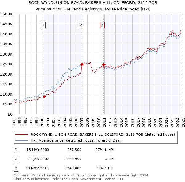 ROCK WYND, UNION ROAD, BAKERS HILL, COLEFORD, GL16 7QB: Price paid vs HM Land Registry's House Price Index