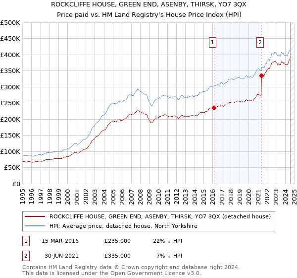 ROCKCLIFFE HOUSE, GREEN END, ASENBY, THIRSK, YO7 3QX: Price paid vs HM Land Registry's House Price Index