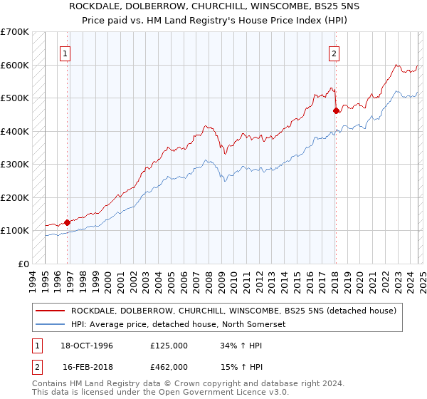 ROCKDALE, DOLBERROW, CHURCHILL, WINSCOMBE, BS25 5NS: Price paid vs HM Land Registry's House Price Index