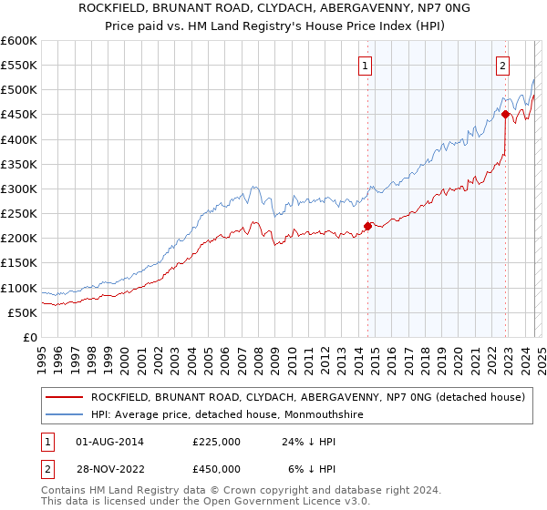 ROCKFIELD, BRUNANT ROAD, CLYDACH, ABERGAVENNY, NP7 0NG: Price paid vs HM Land Registry's House Price Index