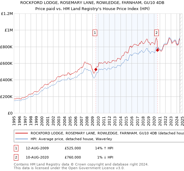 ROCKFORD LODGE, ROSEMARY LANE, ROWLEDGE, FARNHAM, GU10 4DB: Price paid vs HM Land Registry's House Price Index