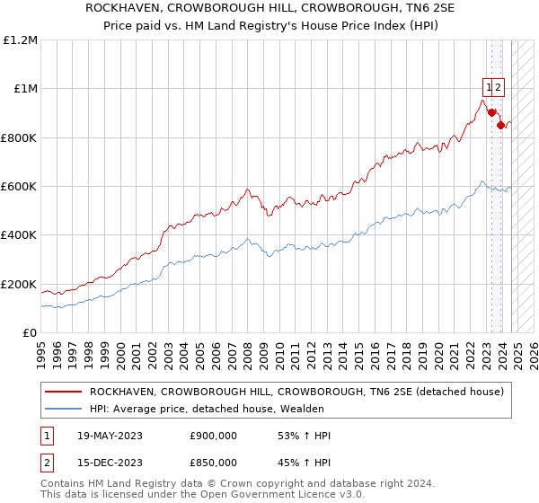 ROCKHAVEN, CROWBOROUGH HILL, CROWBOROUGH, TN6 2SE: Price paid vs HM Land Registry's House Price Index