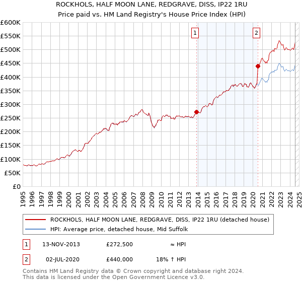 ROCKHOLS, HALF MOON LANE, REDGRAVE, DISS, IP22 1RU: Price paid vs HM Land Registry's House Price Index