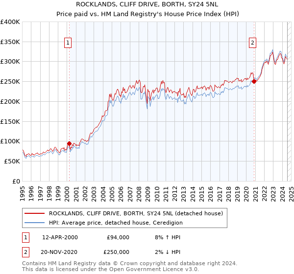 ROCKLANDS, CLIFF DRIVE, BORTH, SY24 5NL: Price paid vs HM Land Registry's House Price Index