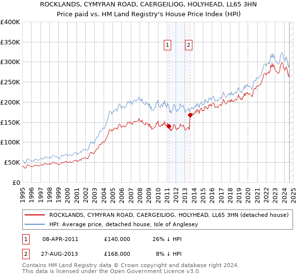 ROCKLANDS, CYMYRAN ROAD, CAERGEILIOG, HOLYHEAD, LL65 3HN: Price paid vs HM Land Registry's House Price Index