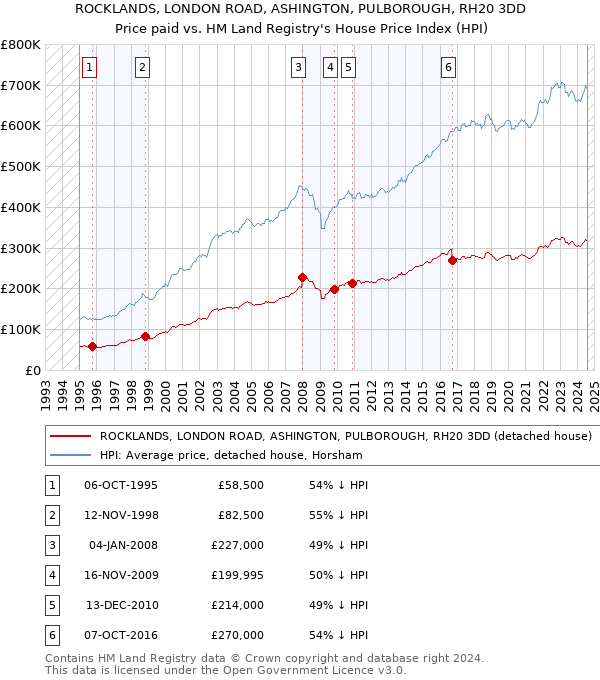 ROCKLANDS, LONDON ROAD, ASHINGTON, PULBOROUGH, RH20 3DD: Price paid vs HM Land Registry's House Price Index