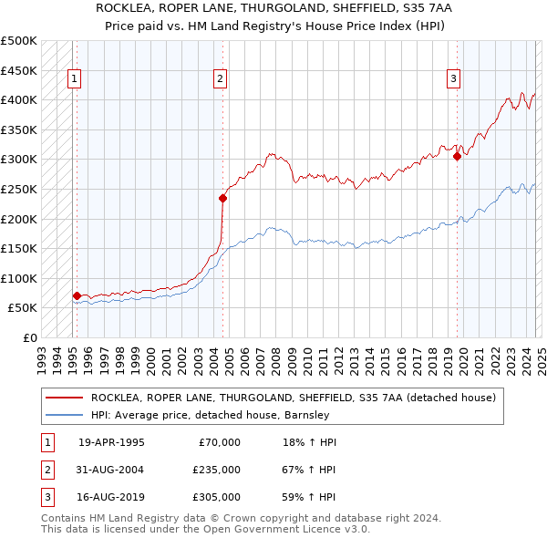 ROCKLEA, ROPER LANE, THURGOLAND, SHEFFIELD, S35 7AA: Price paid vs HM Land Registry's House Price Index