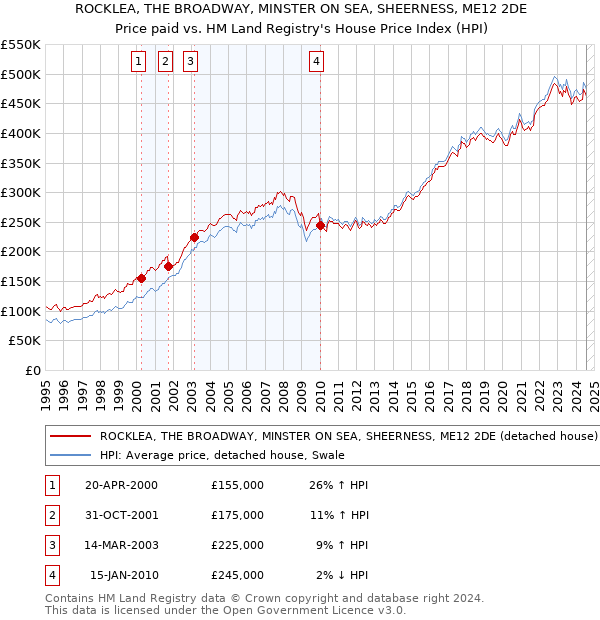 ROCKLEA, THE BROADWAY, MINSTER ON SEA, SHEERNESS, ME12 2DE: Price paid vs HM Land Registry's House Price Index