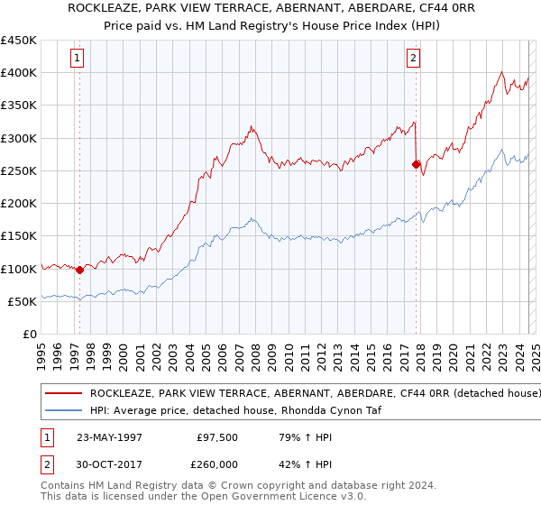 ROCKLEAZE, PARK VIEW TERRACE, ABERNANT, ABERDARE, CF44 0RR: Price paid vs HM Land Registry's House Price Index