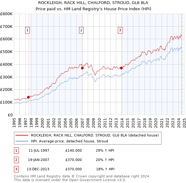 ROCKLEIGH, RACK HILL, CHALFORD, STROUD, GL6 8LA: Price paid vs HM Land Registry's House Price Index