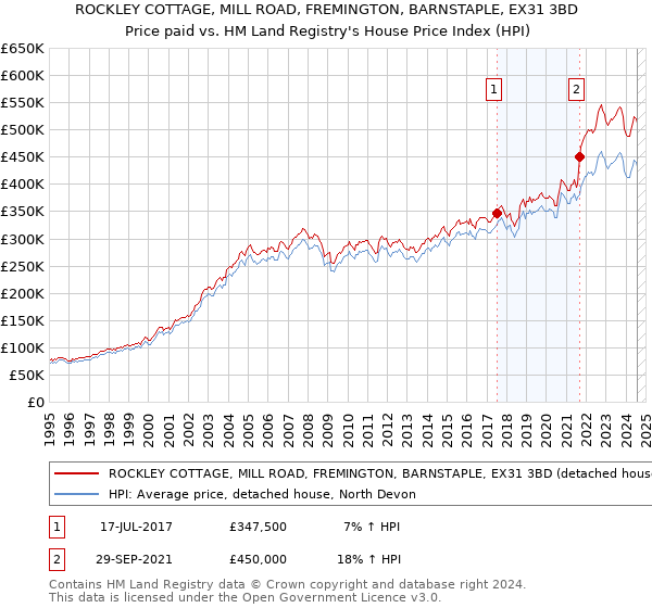 ROCKLEY COTTAGE, MILL ROAD, FREMINGTON, BARNSTAPLE, EX31 3BD: Price paid vs HM Land Registry's House Price Index