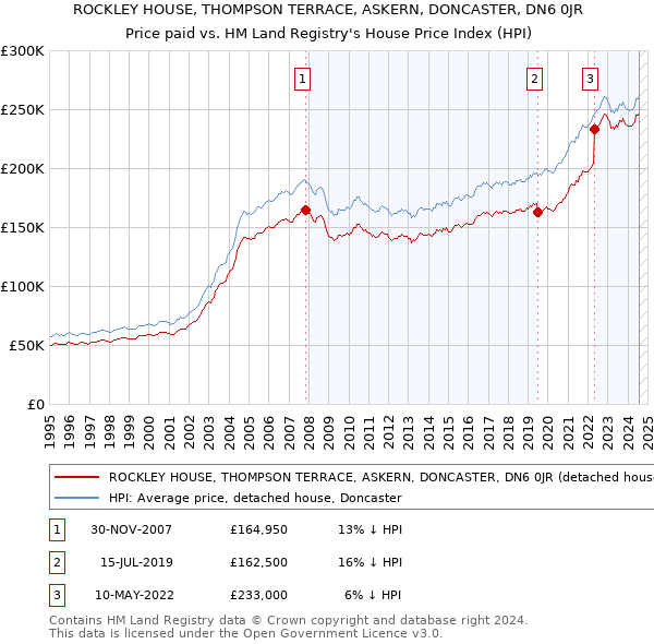 ROCKLEY HOUSE, THOMPSON TERRACE, ASKERN, DONCASTER, DN6 0JR: Price paid vs HM Land Registry's House Price Index