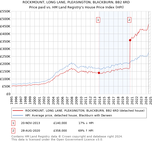 ROCKMOUNT, LONG LANE, PLEASINGTON, BLACKBURN, BB2 6RD: Price paid vs HM Land Registry's House Price Index