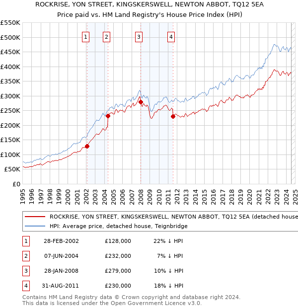 ROCKRISE, YON STREET, KINGSKERSWELL, NEWTON ABBOT, TQ12 5EA: Price paid vs HM Land Registry's House Price Index